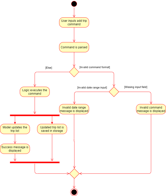 AddTripActivityDiagram