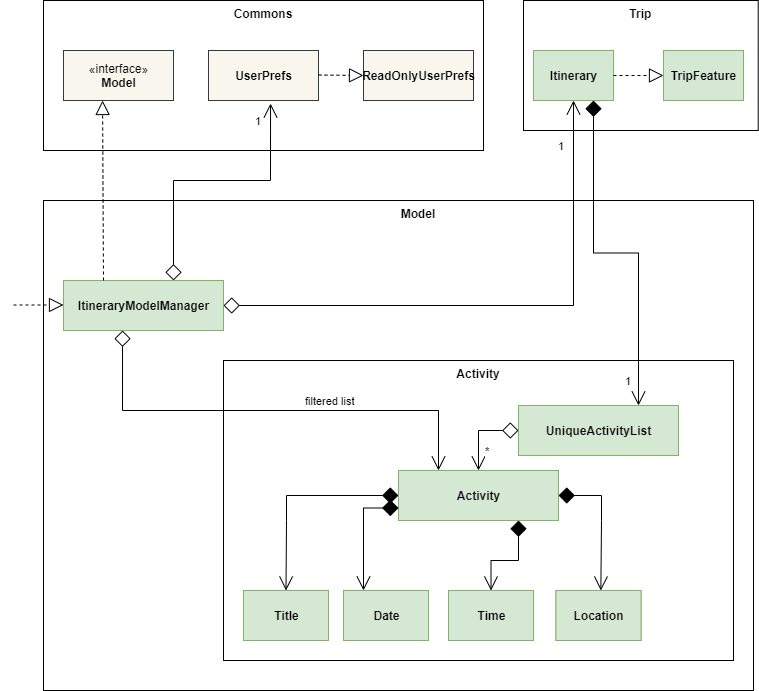 ItineraryModelDiagram