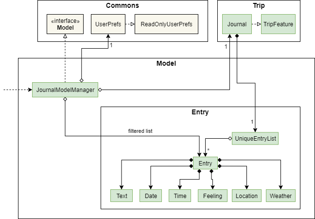 JournalModelDiagram