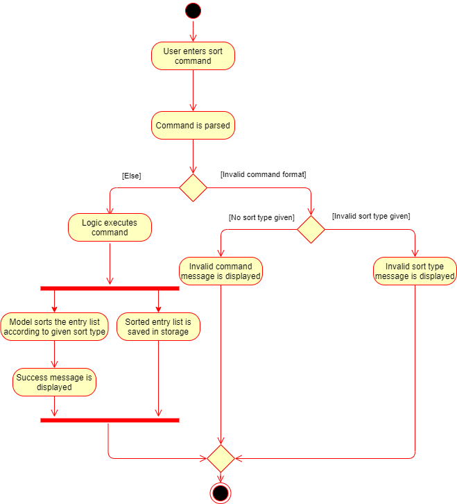 SortActivityDiagram