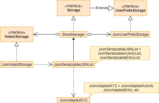 StorageClassDiagram