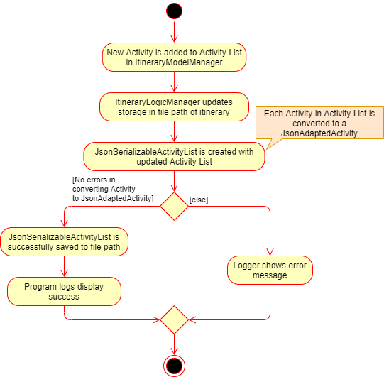 addActivityStorageActivityDiagram