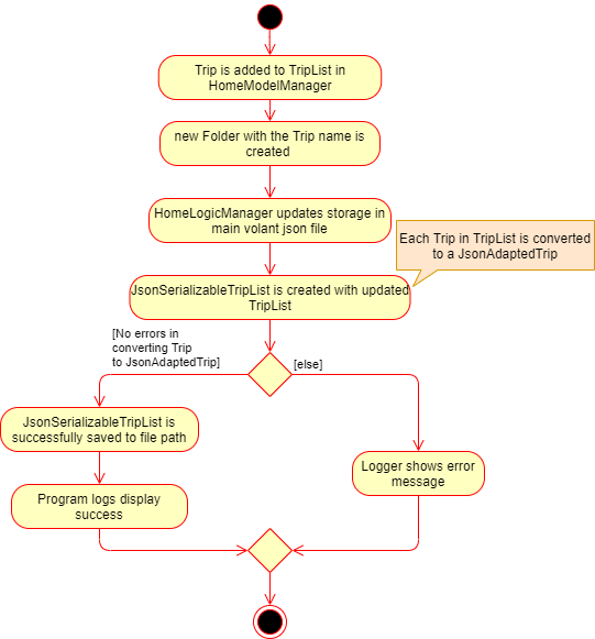 addTripStorageActivityDiagram