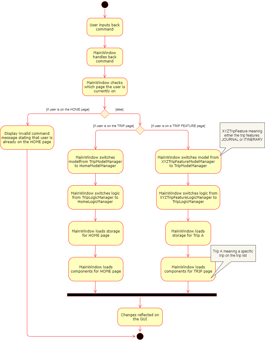 back activity diagram