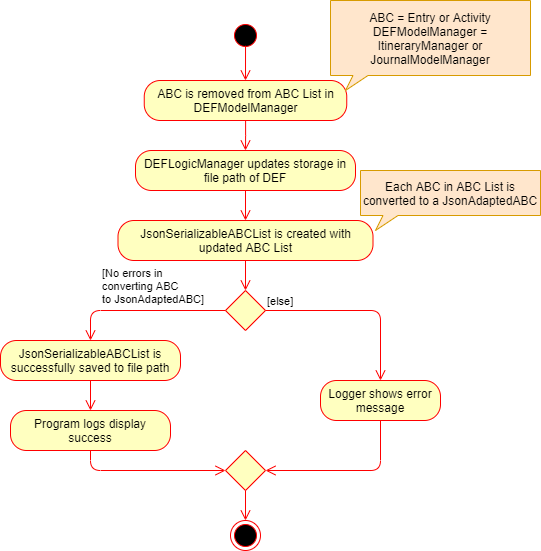 deleteStorageActivityDiagram