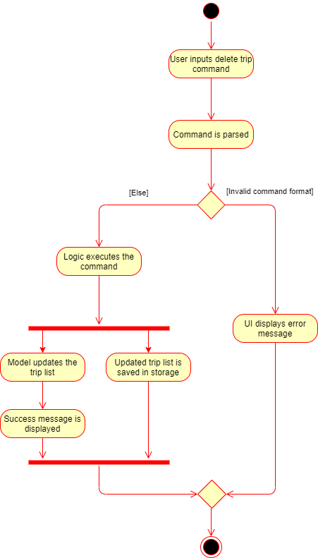 deleteTripActivityDiagram