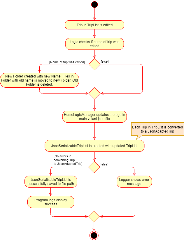 editTripStorageActivityDiagram