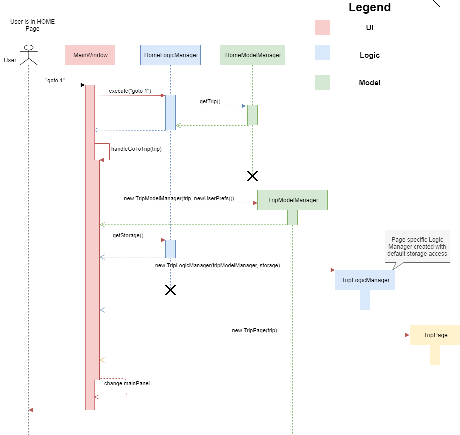 gotoCommandSequenceDiagram