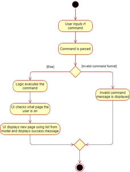 rfActivityDiagram