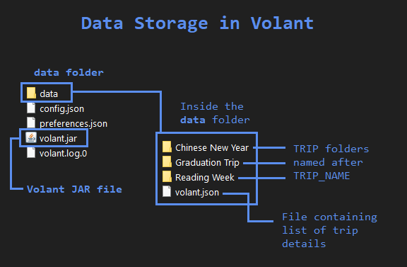 data storage